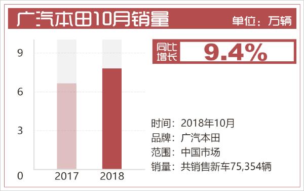 广汽本田1-10月累计销量近60万辆 同比增长4.2%