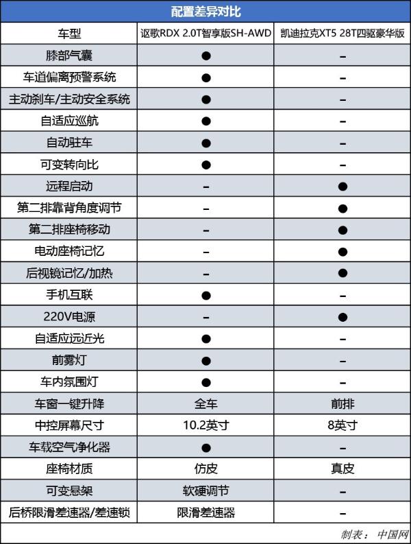 配置与空间的抉择 讴歌RDX对比凯迪拉克XT5