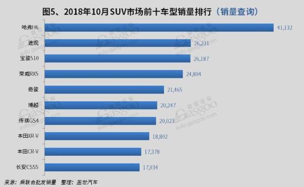 2018年10月国内SUV市场销量分析: 哈弗H6超途观近1.5万辆