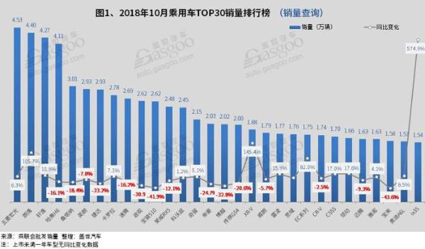 2018年10月汽车销量排行榜： 五菱宏光夺冠 哈弗H6销量破4万