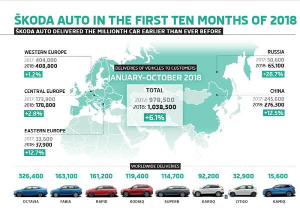受中国乘用车销量下滑和WLTP影响 斯柯达10月销量下跌7.4%