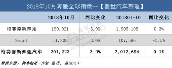 奔驰10月全球销量增3.9% 前十月在华累销超55万辆