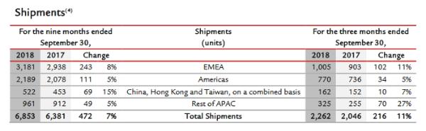 法拉利Q3收益同比增长4.7%至2.78亿欧元 在华每天至少售出一辆新车