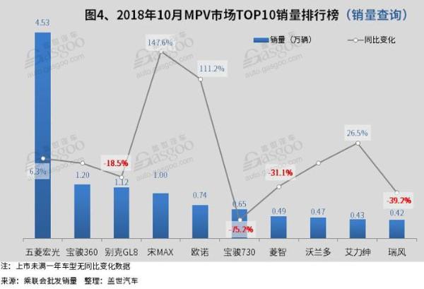 2018年10月汽车销量排行榜： 五菱宏光夺冠 哈弗H6销量破4万