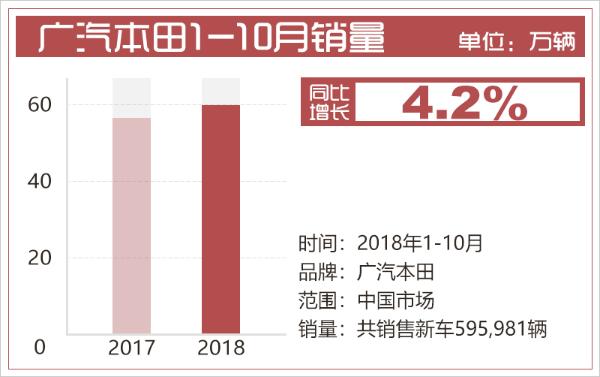 广汽本田1-10月累计销量近60万辆 同比增长4.2%