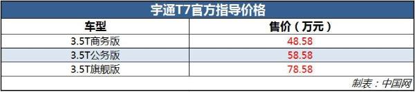宇通T7新车型上市 配3.5T+10AT/售48.58-78.58万元