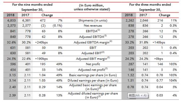 法拉利Q3收益同比增长4.7%至2.78亿欧元 在华每天至少售出一辆新车