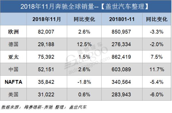 奔驰11月全球销量微增1.5% 在华年销量首超60万辆