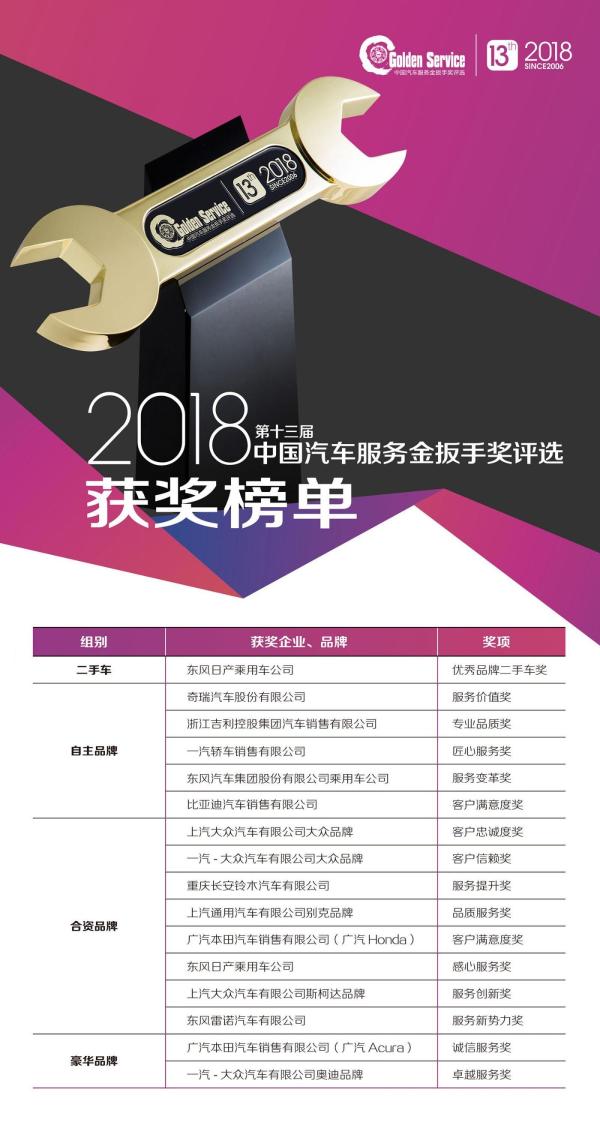 2018中国汽车服务金扳手奖榜单揭晓