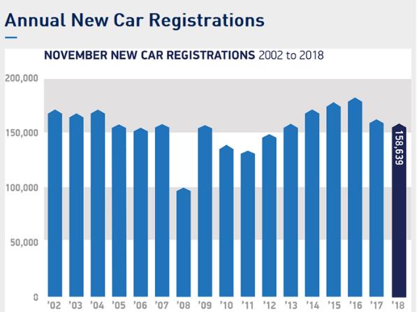 英国11月新车销量微跌3% 大众超越福特成最畅销品牌
