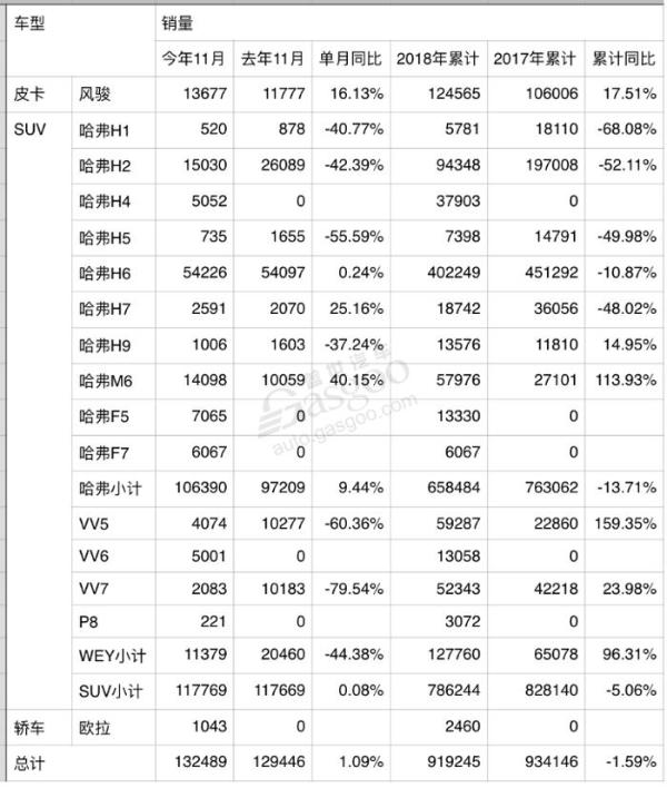 长城汽车11月销量超13万辆 今年突破百万销量已无悬念