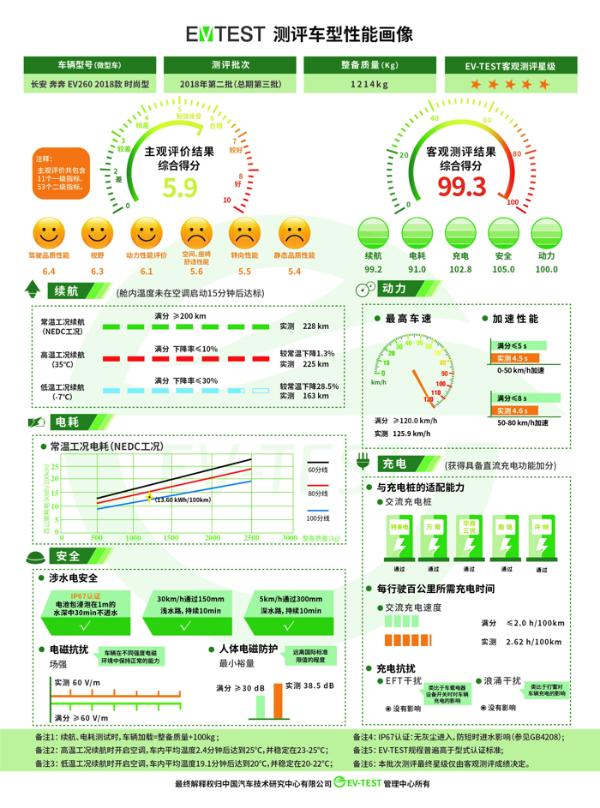 2018年EV-TEST第二批测评结果：广汽传祺GE3等五款车型获5星评价