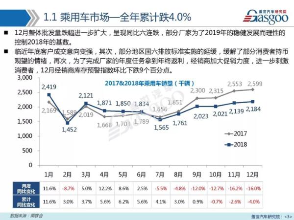 汽车销量报告 | 全年累计跌4% 2019年上半年整体将下跌5%-10%