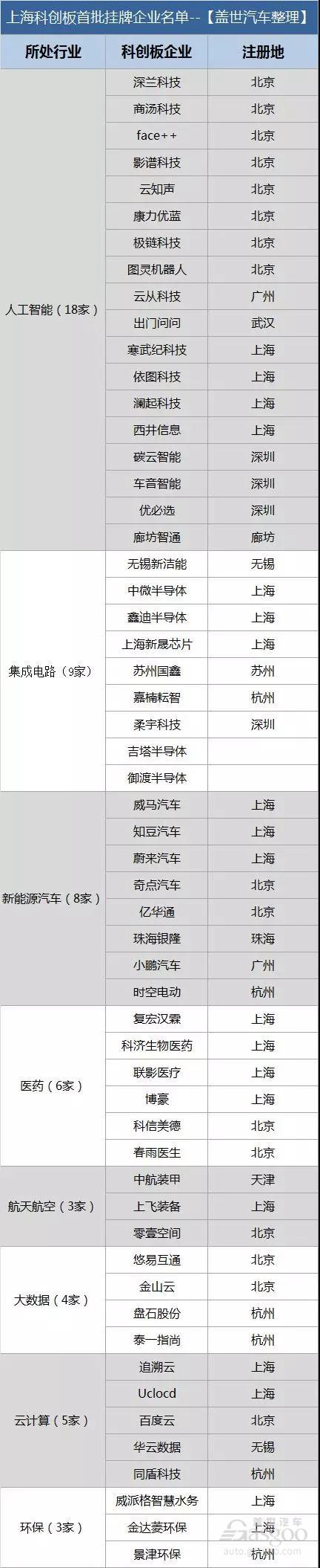 上海科创板首批名单公布 8家新能源车企入围