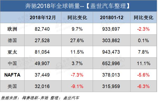 奔驰2018年销量：三度蝉联全球豪华车销冠 在华热销65万辆