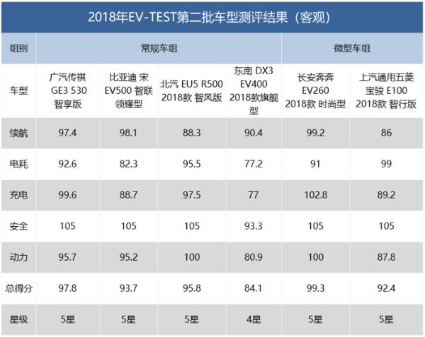 2018年EV-TEST第二批测评结果：广汽传祺GE3等五款车型获5星评价