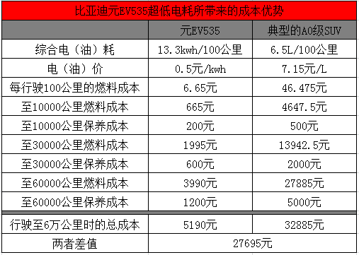 打破里程焦虑魔障 比亚迪元EV 535续航飙至535km