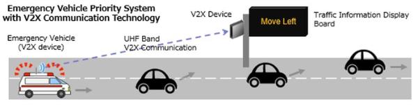 日本在印度演示全球首个超高频波段V2X技术 为紧急车辆扫清通行障碍