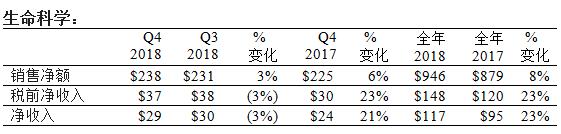 康宁公布2018年第四季度和全年财务业绩