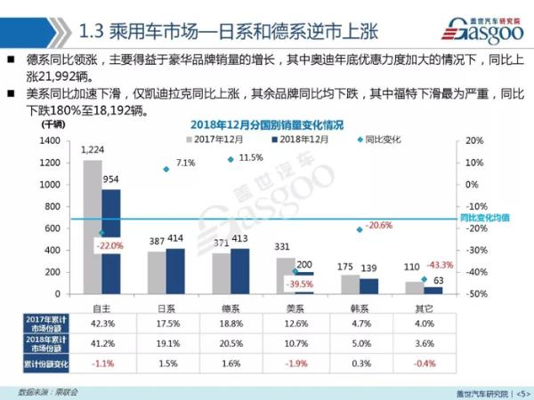 汽车销量报告 | 全年累计跌4% 2019年上半年整体将下跌5%-10%