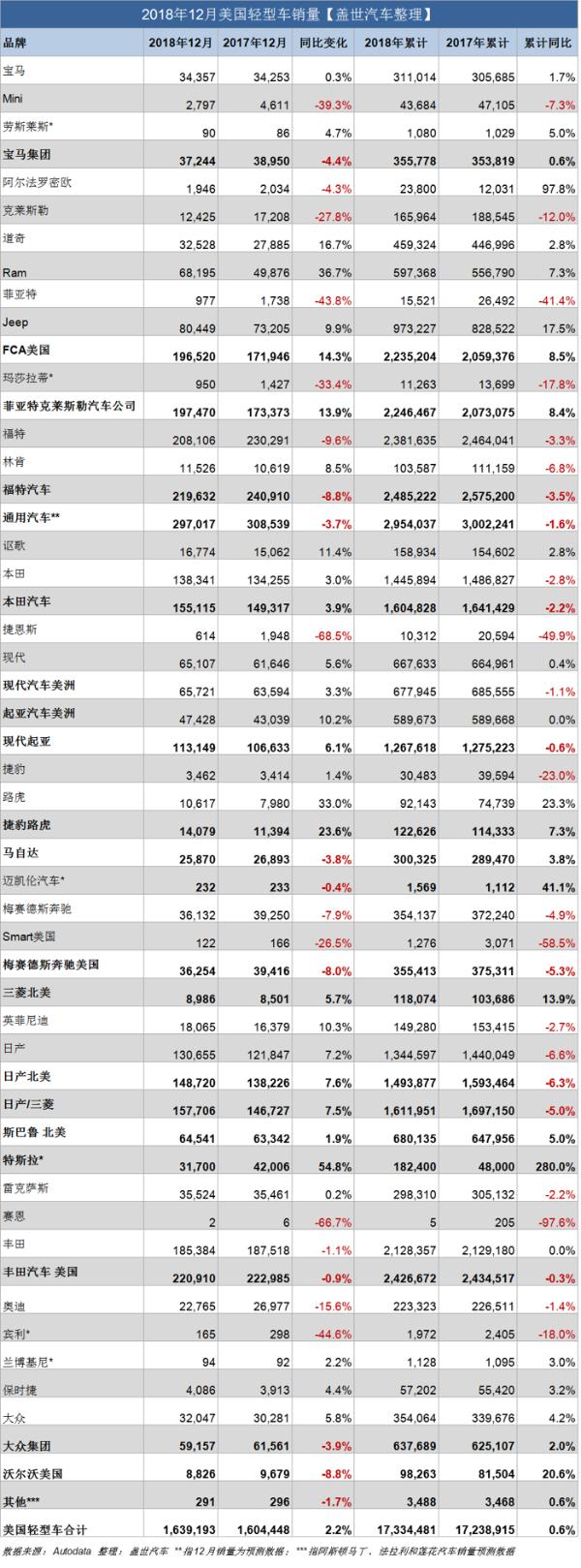 2018年美国轻型车销量：通用摘销冠 轻卡销量增7.7%创百年新高