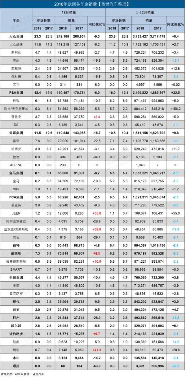 2018年欧洲新车销量：大众热销373万辆 通用暴跌99.5%