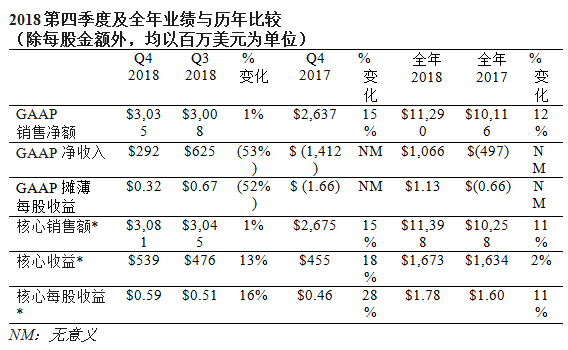 康宁公布2018年第四季度和全年财务业绩
