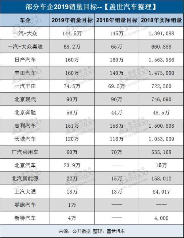 15家车企2019销量目标一览 造车新势力也开始立Flag了！