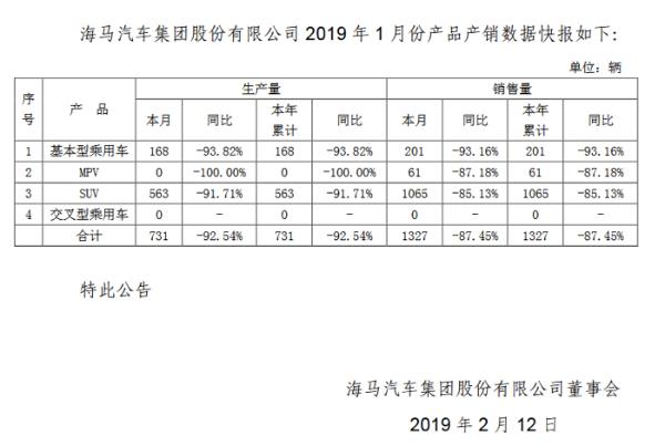海马汽车2019年首月销量狂跌87.45%