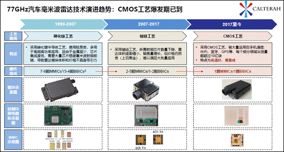 加特兰微电子新一代毫米波雷达芯片发布