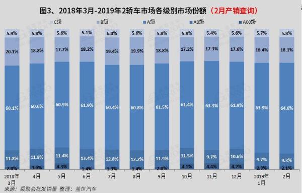 2019年2月国内轿车市场销量分析： 帝豪 荣威i5双双进入前十