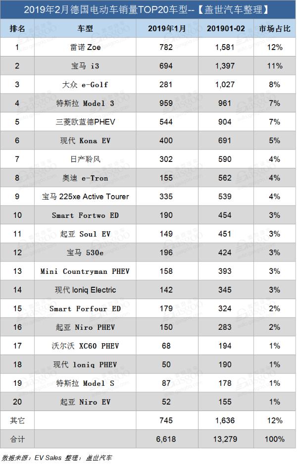 德国2月电动车销量同比攀升24% 特斯拉Model 3逆袭夺冠