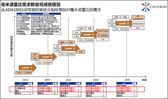 加特兰微电子新一代毫米波雷达芯片发布