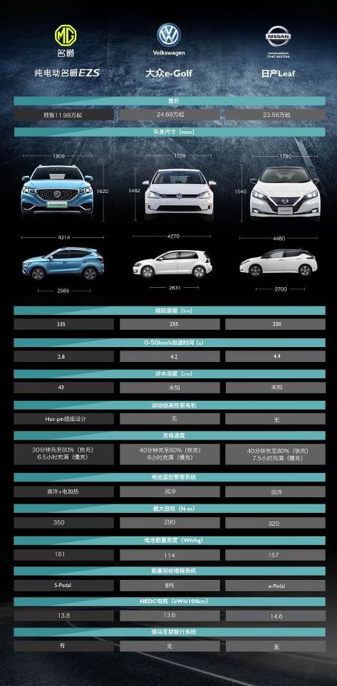名爵EZS公布4款车型配置，预售价11.98万起，将于3月30日上市