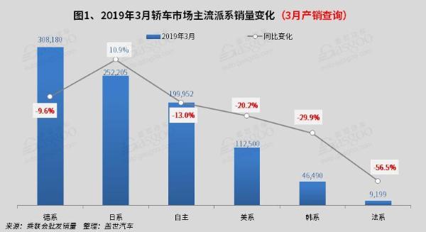 2019年3月国内轿车市场销量分析：朗逸 轩逸双双突破4万
