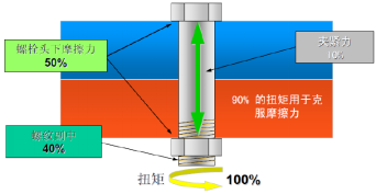 摩擦对于螺纹联接的影响