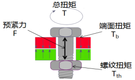 摩擦对于螺纹联接的影响