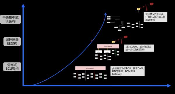 向超级中央计算机迈进 智能汽车电子构架变革迎接数字化重塑
