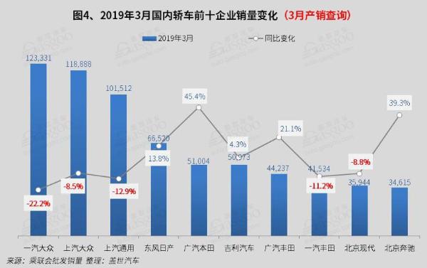 2019年3月国内轿车市场销量分析：朗逸 轩逸双双突破4万