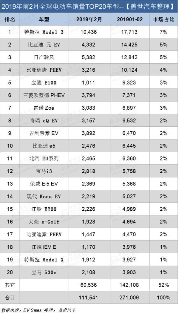 2月全球电动车销量TOP20：特斯拉Model 3重回榜首