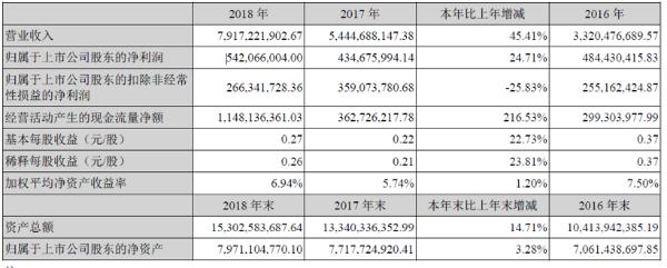 科大讯飞2018财报：营收79.2亿元 汽车业务占比为3.38%