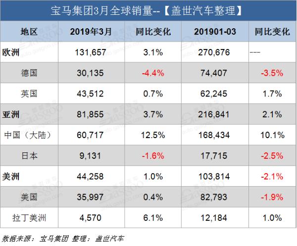 宝马集团3月全球销量超26万辆创新高 在华销量攀升12.5%