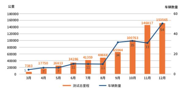 北京发布中国首份自动驾驶路测报告：91%是百度跑出来的！