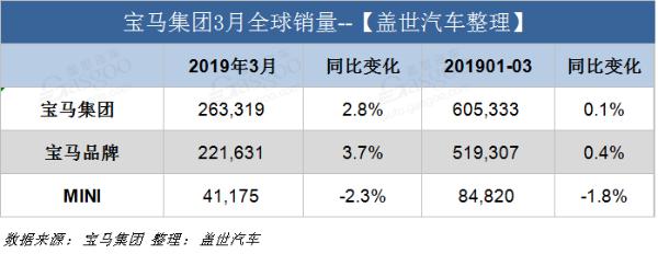 宝马集团3月全球销量超26万辆创新高 在华销量攀升12.5%