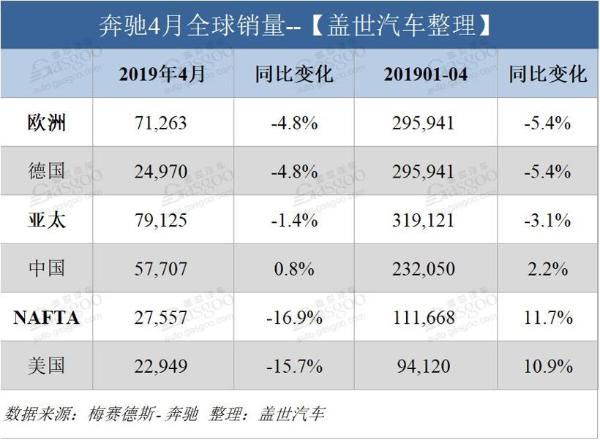 奔驰4月全球销量同比下跌5.5% 在华销量创同期新高