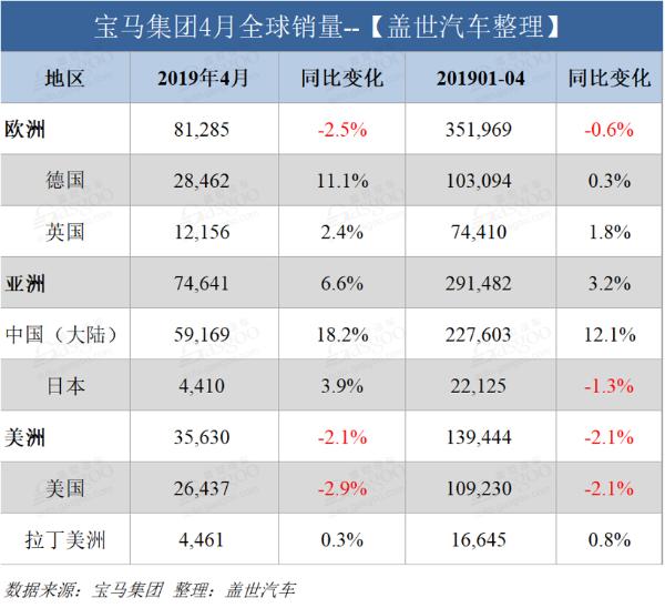 宝马集团4月全球销量近20万辆 中国市场以18%增速领涨