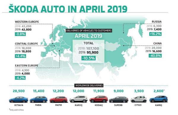 斯柯达4月全球销量近10万辆 在华大跌40%