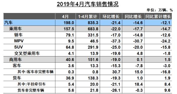中汽协4月销量解读：产销持续下行 自主份额跌至37.1%