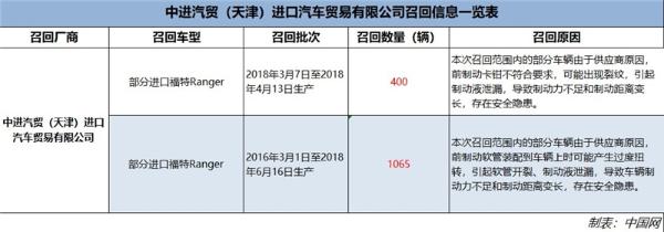 制动存隐患 1465辆福特Ranger被召回