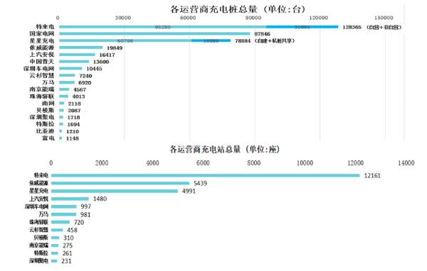 中国4月公共充电基础设施4月增速平稳，快充桩占比达43%